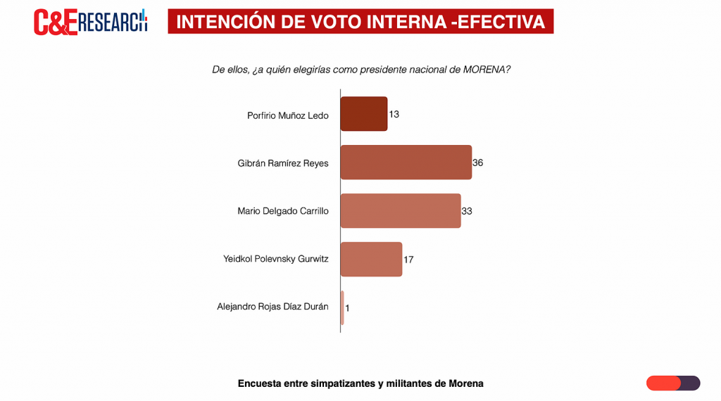 Gibrán Ramírez, el favorito entre los morenistas